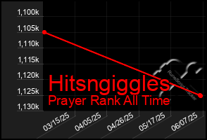 Total Graph of Hitsngiggles