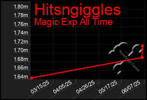 Total Graph of Hitsngiggles