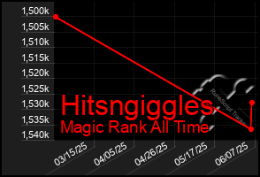 Total Graph of Hitsngiggles
