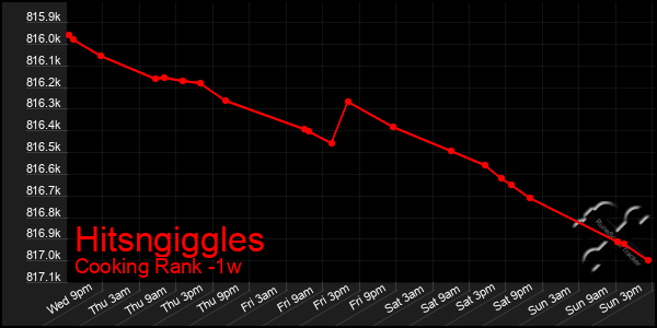 Last 7 Days Graph of Hitsngiggles