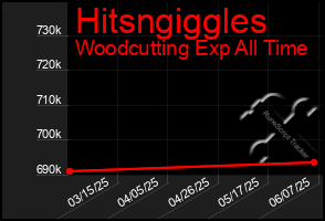 Total Graph of Hitsngiggles