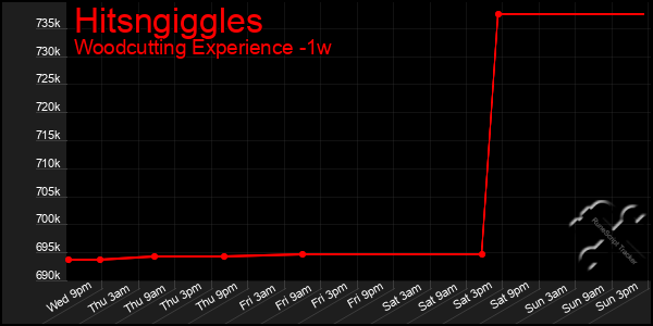 Last 7 Days Graph of Hitsngiggles