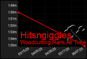 Total Graph of Hitsngiggles