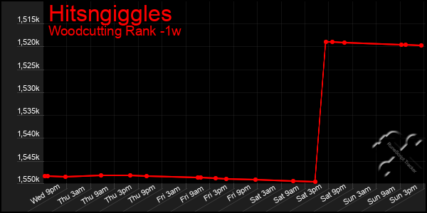 Last 7 Days Graph of Hitsngiggles