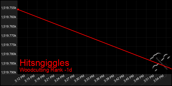 Last 24 Hours Graph of Hitsngiggles