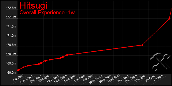 Last 7 Days Graph of Hitsugi