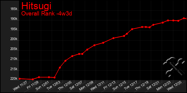 Last 31 Days Graph of Hitsugi