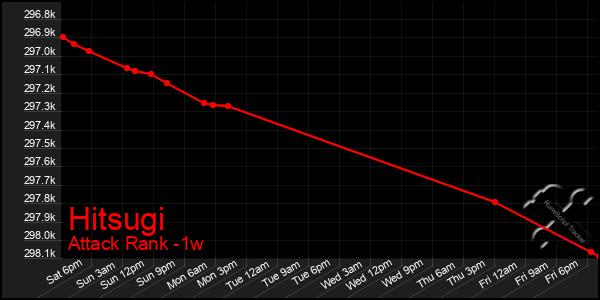 Last 7 Days Graph of Hitsugi