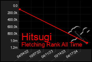 Total Graph of Hitsugi