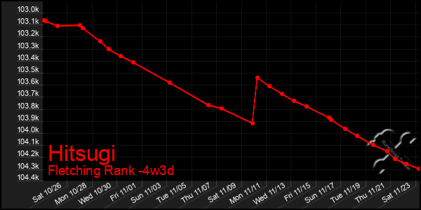 Last 31 Days Graph of Hitsugi