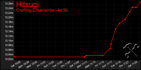 Last 31 Days Graph of Hitsugi