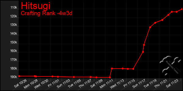 Last 31 Days Graph of Hitsugi