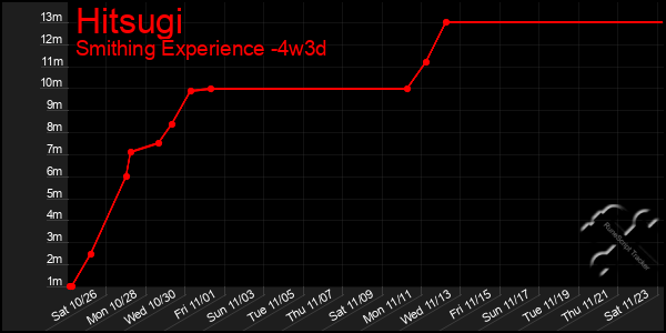 Last 31 Days Graph of Hitsugi