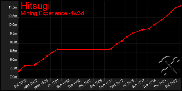 Last 31 Days Graph of Hitsugi