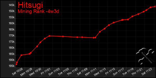 Last 31 Days Graph of Hitsugi