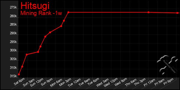 Last 7 Days Graph of Hitsugi