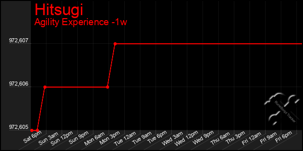 Last 7 Days Graph of Hitsugi