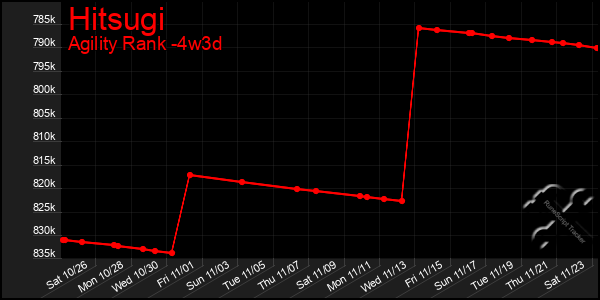 Last 31 Days Graph of Hitsugi