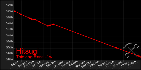 Last 7 Days Graph of Hitsugi