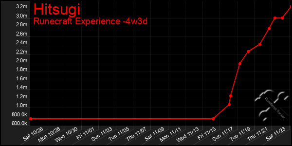 Last 31 Days Graph of Hitsugi