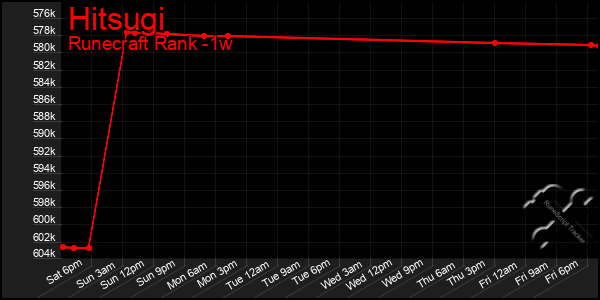 Last 7 Days Graph of Hitsugi