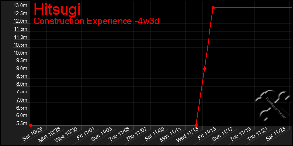 Last 31 Days Graph of Hitsugi