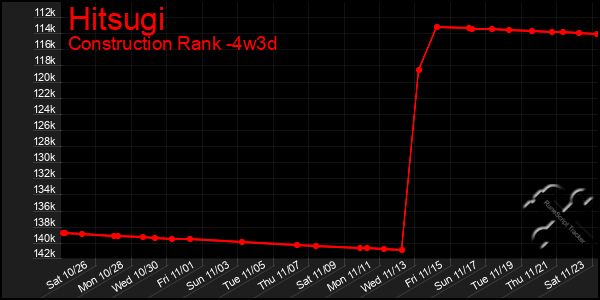 Last 31 Days Graph of Hitsugi