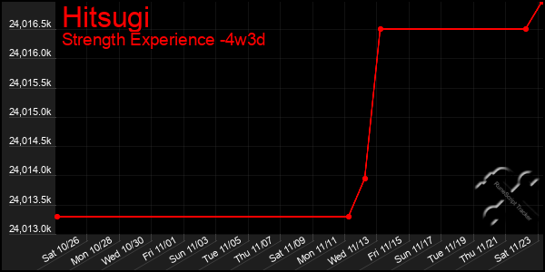 Last 31 Days Graph of Hitsugi