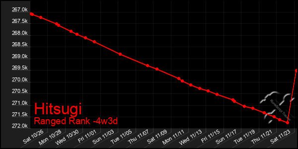 Last 31 Days Graph of Hitsugi