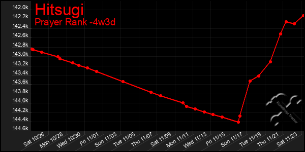 Last 31 Days Graph of Hitsugi