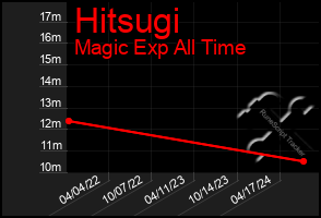 Total Graph of Hitsugi