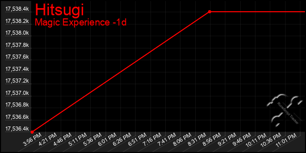 Last 24 Hours Graph of Hitsugi