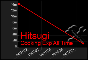 Total Graph of Hitsugi