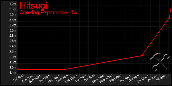 Last 7 Days Graph of Hitsugi