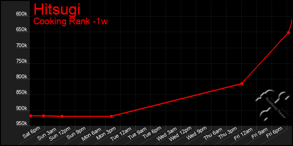 Last 7 Days Graph of Hitsugi