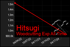 Total Graph of Hitsugi