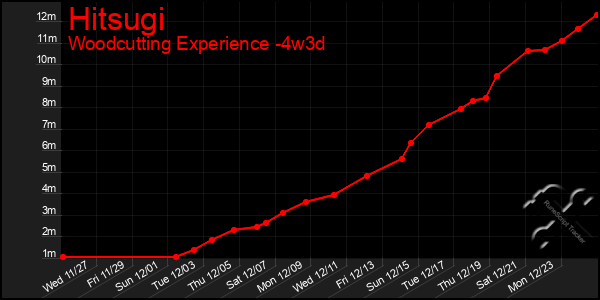 Last 31 Days Graph of Hitsugi