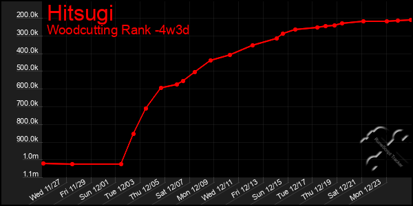 Last 31 Days Graph of Hitsugi