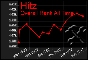 Total Graph of Hitz