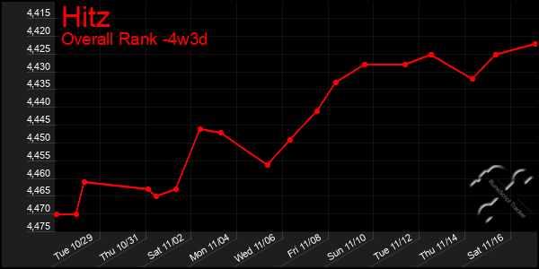 Last 31 Days Graph of Hitz