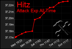 Total Graph of Hitz