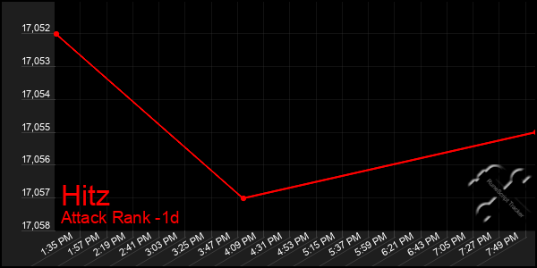 Last 24 Hours Graph of Hitz