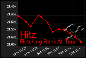 Total Graph of Hitz