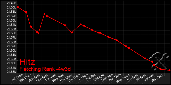 Last 31 Days Graph of Hitz