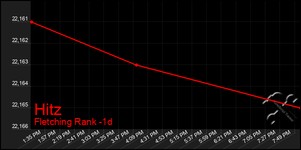 Last 24 Hours Graph of Hitz