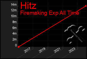 Total Graph of Hitz