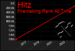 Total Graph of Hitz