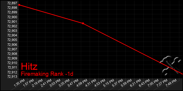 Last 24 Hours Graph of Hitz