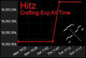 Total Graph of Hitz