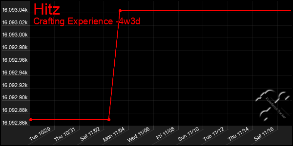 Last 31 Days Graph of Hitz